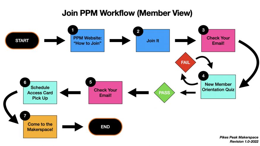 Workflow on how to join PPM
